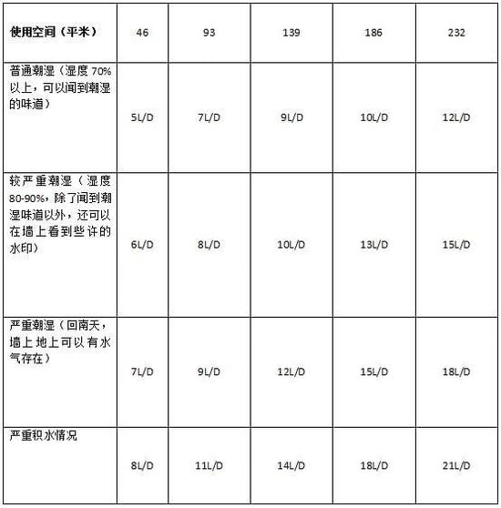除濕機(jī)加濕器的原理是什么，南北差異應(yīng)該買哪個(gè)？